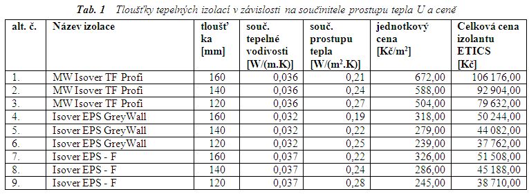 Plynosilikátové Tvárnice Tepelná Vodivost (plynosilikátových tvárnic, tepelná vodivost, izolační vlastnosti, tepelnou vodivost, tepelnou vodivostí) Plynosilikátové Tvárnice Tepelná Vodivost